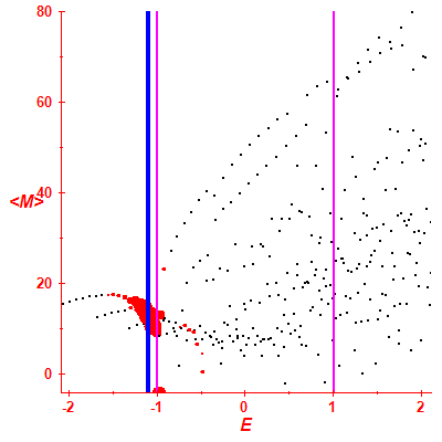 Peres lattice <M>